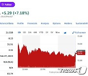 줌 실적 예상 상회, 시간외서 7% 이상 급등(상보)