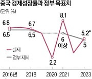 中양회 이번주 개막…'5% 이상 성장' 내놓나