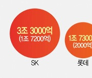 달아오른 회사채 시장···SK, 5조 챙겼다 [시그널]