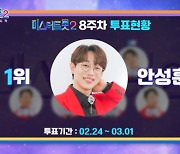 ‘미스터트롯2’ 안성훈, 4주 연속 응원투표 1위..우승에 한발짝