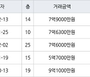 서울 암사동 암사선사현대 58㎡ 7억9000만원에 거래