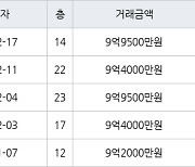 서울 가락동 가락쌍용1차 59㎡ 9억9500만원에 거래