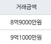 서울 암사동 프라이어팰리스 59㎡ 8억9000만원에 거래