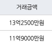 서울 일원동 푸른마을아파트 59㎡ 13억2500만원에 거래