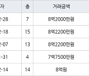 서울 하왕십리동 왕십리풍림아이원 59㎡ 8억2200만원에 거래