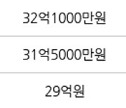 서울 도곡동 타워팰리스2차 162㎡ 32억2000만원에 거래