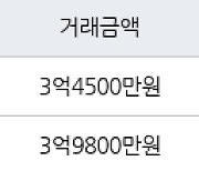 인천 동춘동 연수한양1차아파트 88㎡ 3억4500만원에 거래