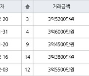 인천 서창동 서창퍼스트뷰(구,서창LH7단지) 84㎡ 3억5200만원에 거래