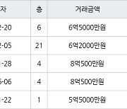 고양 식사동 위시티일산자이2단지 108㎡ 6억5000만원에 거래