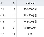 하남 망월동 하남미사강변부영아파트 84㎡ 7억9000만원에 거래