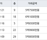 수원 매탄동 매탄위브하늘채 84㎡ 5억7500만원에 거래