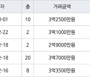 수원 영통동 영통황골주공1차 59㎡ 3억1000만원에 거래