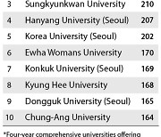 SNU keeps top slot in university rankings for 7th year