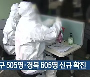 대구 505명·경북 605명 신규 확진