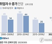 [그래픽] 취업자 수 증가 전망