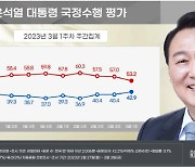 尹 국정운영 긍정평가 42.9%…경제·민생 랠리에 2.5%p↑[리얼미터]