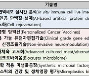 세포 역노화, 인공지능 단백질 설계..'10대 바이오 미래유망기술' 선정