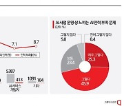 개발자 신규채용 40%가 AI…기업들 "없어서 못 뽑는다"