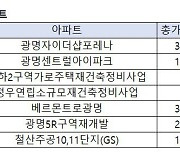 “광명 어쩌나” 분양 실적 바닥인데... 올 1.3만 가구 ‘공급 폭탄’