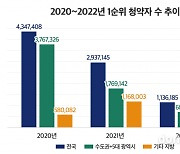 아파트 1순위 청약자 2년 만에 ‘4분의 1’ 토막