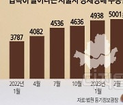 갭투자·영끌의 눈물… 고금리 못버티고 ‘주택 강제경매’ 폭증