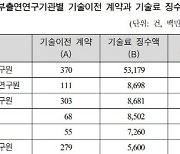 "출연연 기술이전 `전용실시권` 허용해 무임승차 막아야"