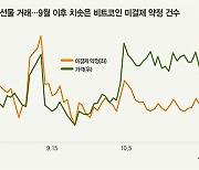 ‘코인 선물 거래’ ‘펀딩비’…‘선물 만기일’ 알면 가격 흐름 보인다 [코린이를 위한 암호화폐 설명서]