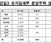 '3.5억 반값아파트' 고덕강일3, 사전예약에 2만명 몰렸다