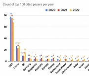 AI 논문 10건 중 7건은 '메이드인USA'···구글, 메타, MS 순