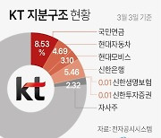 [그래픽] KT 지분구조 현황