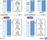 초중고 사교육비 26조 '역대 최대'…"코로나·물가상승 영향"