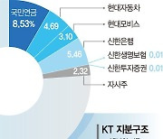 정치권 외풍 뚫은 윤경림 후보…주총 통과 가시밭길