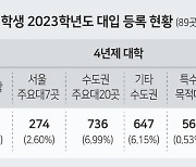 강원도내 서울대 간 44명 중 일반고 19명 불과 “학력저하 현실화”