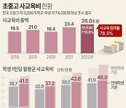 [그래픽] 초중고 사교육비 현황