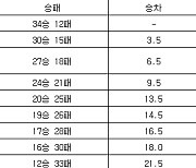 [프로농구 중간순위] 7일