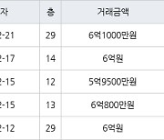 인천 송도동 송도글로벌파크베르디움 63㎡ 6억1000만원에 거래