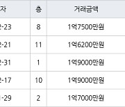 수원 인계동 신반포수원 41㎡ 1억6200만원에 거래