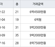 인천 송도동 송도글로벌캠퍼스푸르지오 84㎡ 6억4500만원에 거래