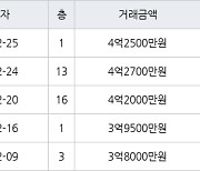 인천 구월동 구월롯데캐슬골드아파트 83㎡ 4억2700만원에 거래