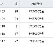 인천 송도동 e편한세상송도아파트 84㎡ 6억8700만원에 거래