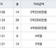 인천 송도동 e편한세상송도아파트 70㎡ 5억2900만원에 거래