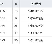 인천 송도동 더샵센트럴시티아파트 59㎡ 5억4800만원에 거래