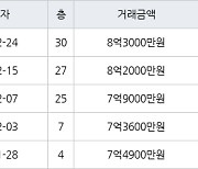 인천 송도동 송도글로벌캠퍼스푸르지오 115㎡ 8억3000만원에 거래