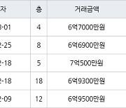 수원 정자동 수원SK스카이뷰 84㎡ 6억6900만원에 거래