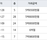 고양 식사동 위시티블루밍3단지 101㎡ 5억6500만원에 거래