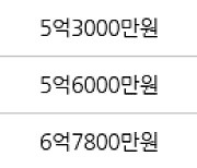 하남 창우동 부영 59㎡ 5억4000만원에 거래