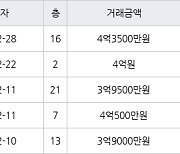 인천 논현동 한화에코메트로11단지 85㎡ 4억3500만원에 거래