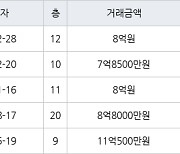 성남 수내동 파크타운아파트 59㎡ 8억원에 거래