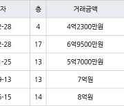 수원 영통동 (살구마을)동아서광성지진덕 101㎡ 6억9500만원에 거래