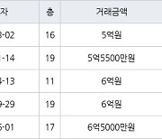 인천 논현동 한화에코메트로11단지 101㎡ 5억원에 거래